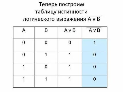 Практическая работа no 5 построение таблиц истинности