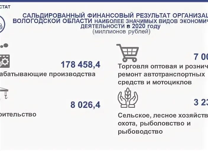 Федеральные органы Вологодской области. Сальдированный финансовый результат. Сальдированный финансовый результат Астрахань 2019. Государственная поддержка организациям Вологодской области в цифрах. История финансовых учреждений вологды