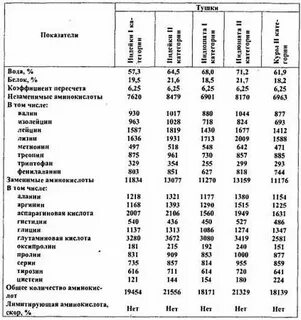 Справочник химический состав пищевых продуктов скурихина