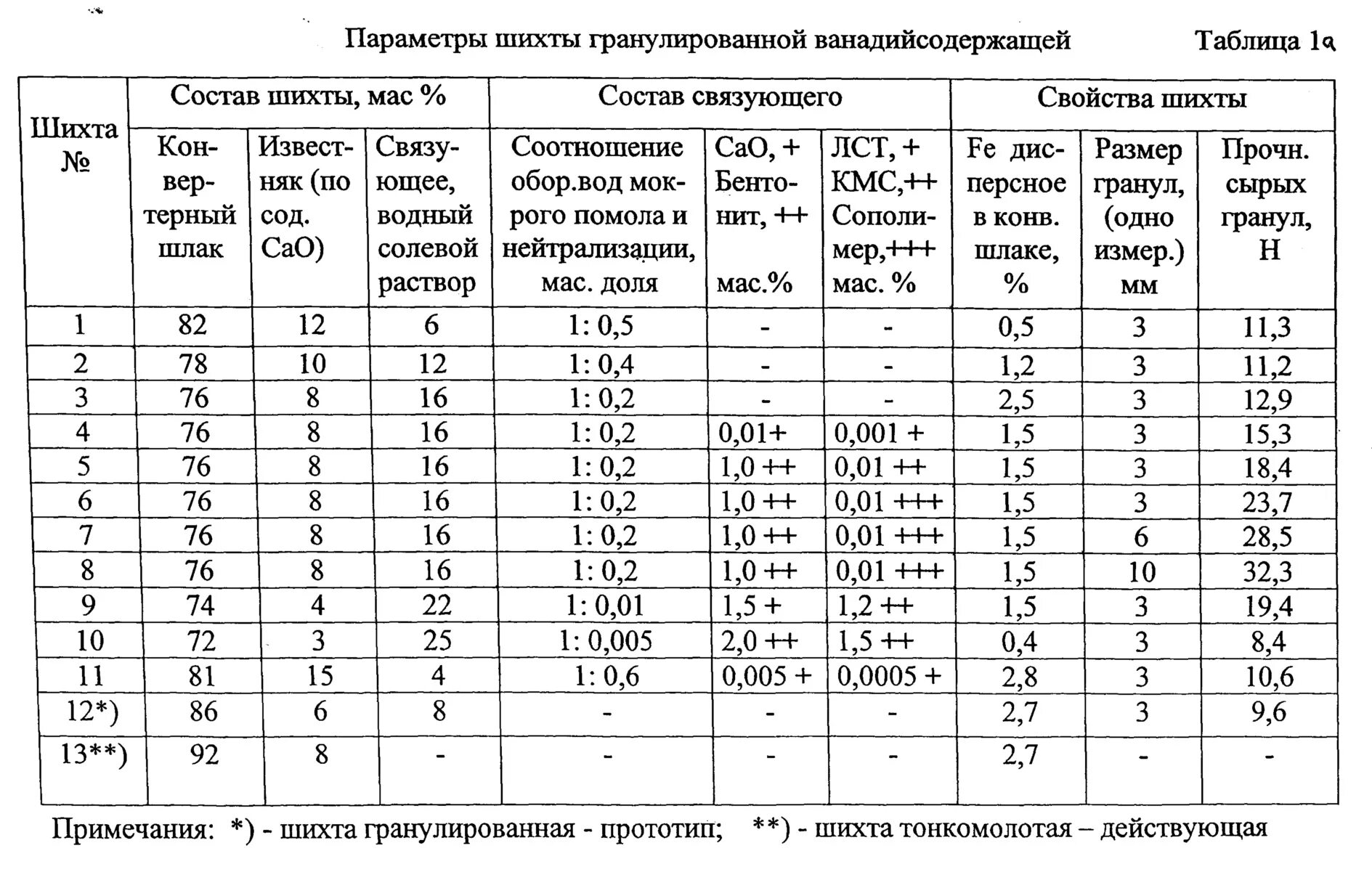 Состав шихты. Состав шихты для производства стекла. Стекло ХТ-1 состав шихты. Шихта формула. Шихта гранулированная.