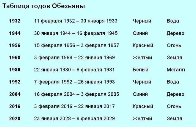 Когда будет год. Год собаки когда. В Кокос году будет год абезьяны. Год собаки какие года.