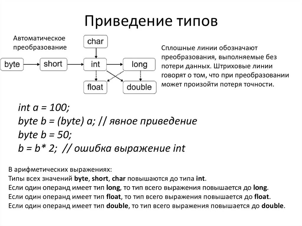 Преобразование char. Порядок приведения типов с++. Таблица приведения типов в c#. Приведение типов java. Преобразование типов java.