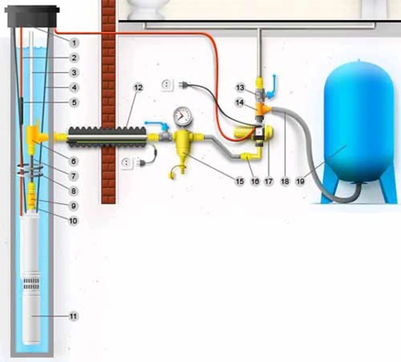 Водоснабжение глубинным насосом. Схема сборки скважины водопровода из скважины. Автоматика для скважины с погружным насосом схема. Схема подключения скважинного насоса для автономного водоснабжения. Схема разводки труб водоснабжения от скважины.