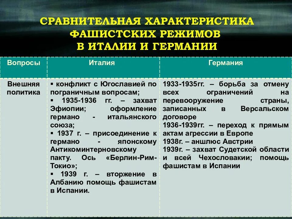 Сравнительная характеристика фашистских режимов в Италии и Германии. Внешняя политика фашистской Германии и Италии. Таблица сравнения Германии и Италии. Германия и Италия таблица.