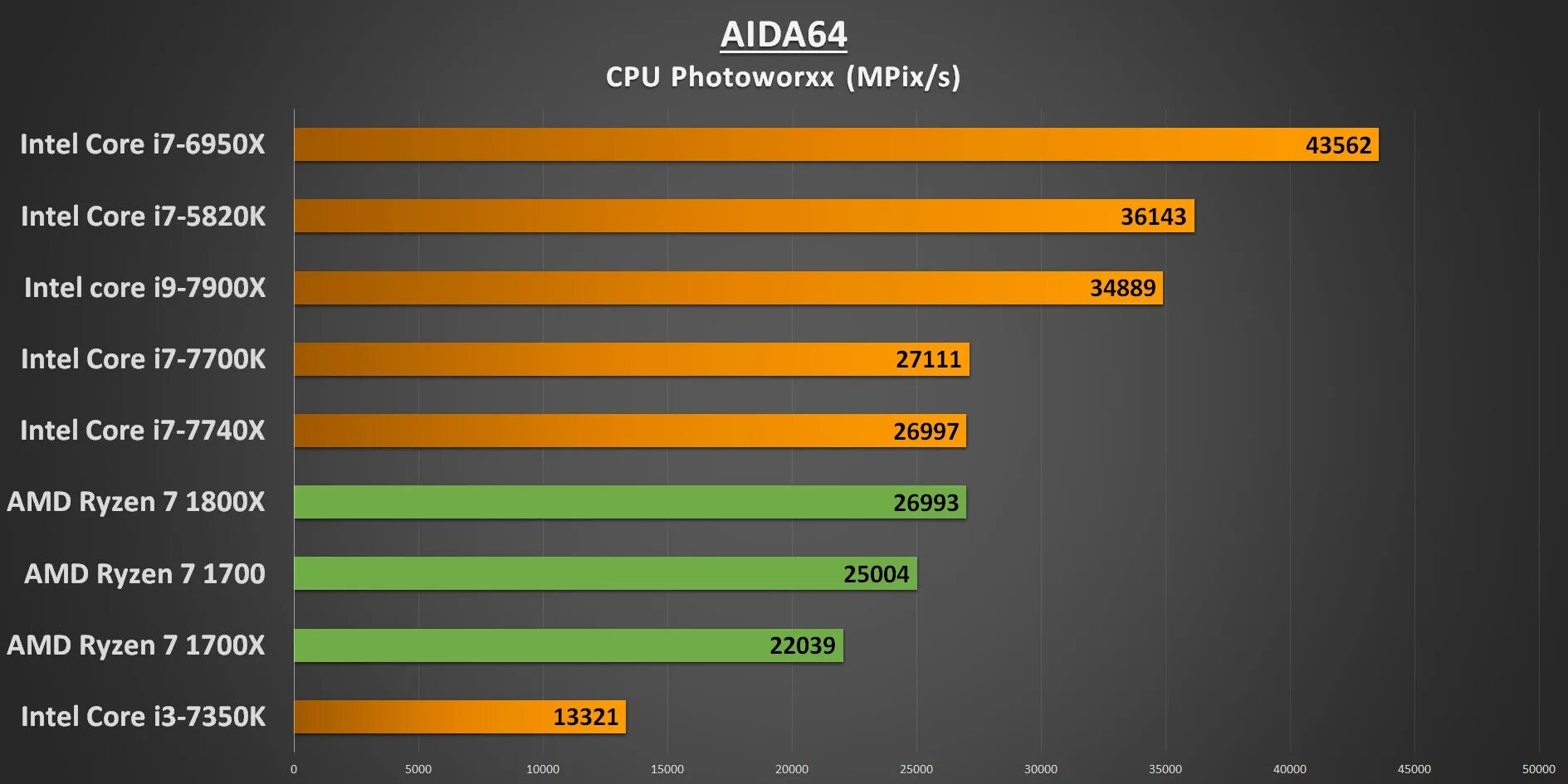 Ryzen 7 1700. Ryzen 7 1700x. Процессор Ryzen 1800x. Aida64 рейтинг процессоров. Нормальные процессоры для игр