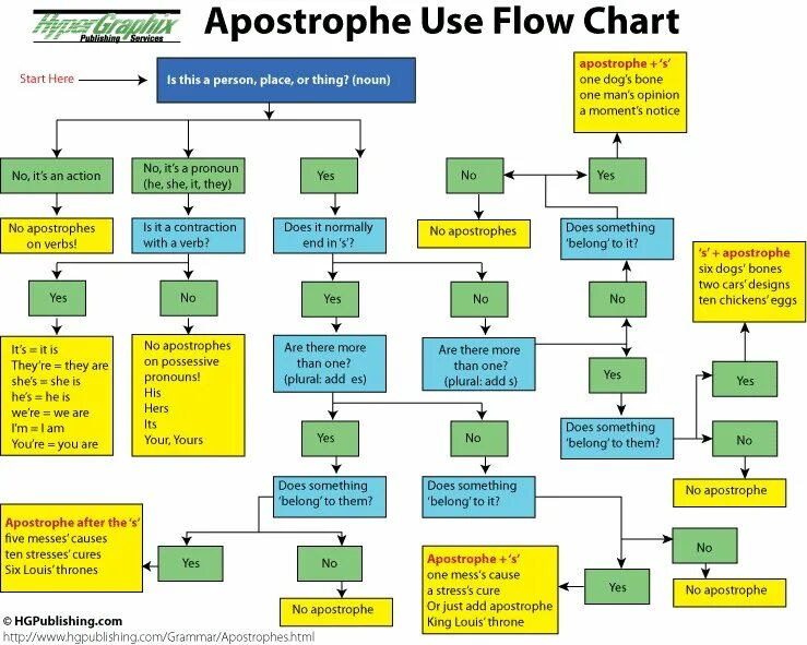 Apostrophe Grammar. Use Flow. The usage of apostrophe. Apostrophe use in Grammar. To belong to something