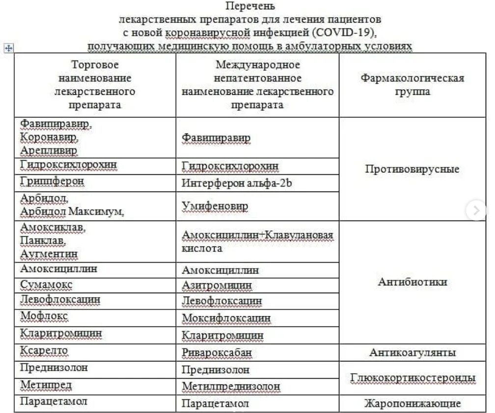 Коронавирус какие препараты назначают. Перечень лекарственных препаратов при коронавирусе. Список препаратов при коронавирусе. Лекарства при каронавв.