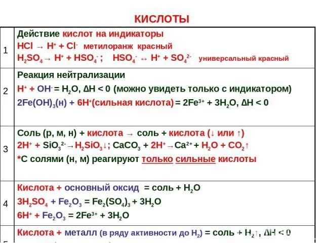 Горение соляной кислоты реакция. Действие кислот на индикаторы реакция. Реакция индикаторов на кислоты. Действие на индикаторы соляной кислоты формула. Серная кислота и индикаторы.