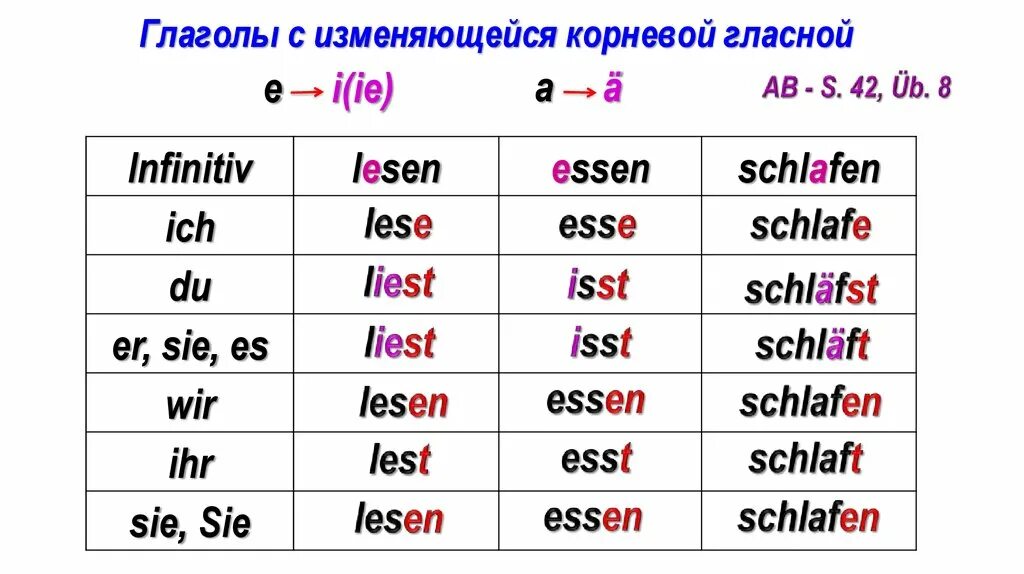 Немецко корень слова. Изменение корневых гласных в немецком языке. Глаголы с изменяемой корневой гласной в немецком. Спряжение глаголов с изменяемой корневой гласной в немецком языке. Глаголы с изменяемой корневой гласной в немецком языке таблица.