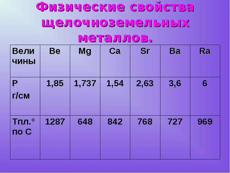 К щелочным земельным металлам относятся. Физические свойства земельно щелочных металлов. Физические свойства щелочноземельных металлов. Щёлочно-земельными металлами. Характеристика щелочноземельных металлов.