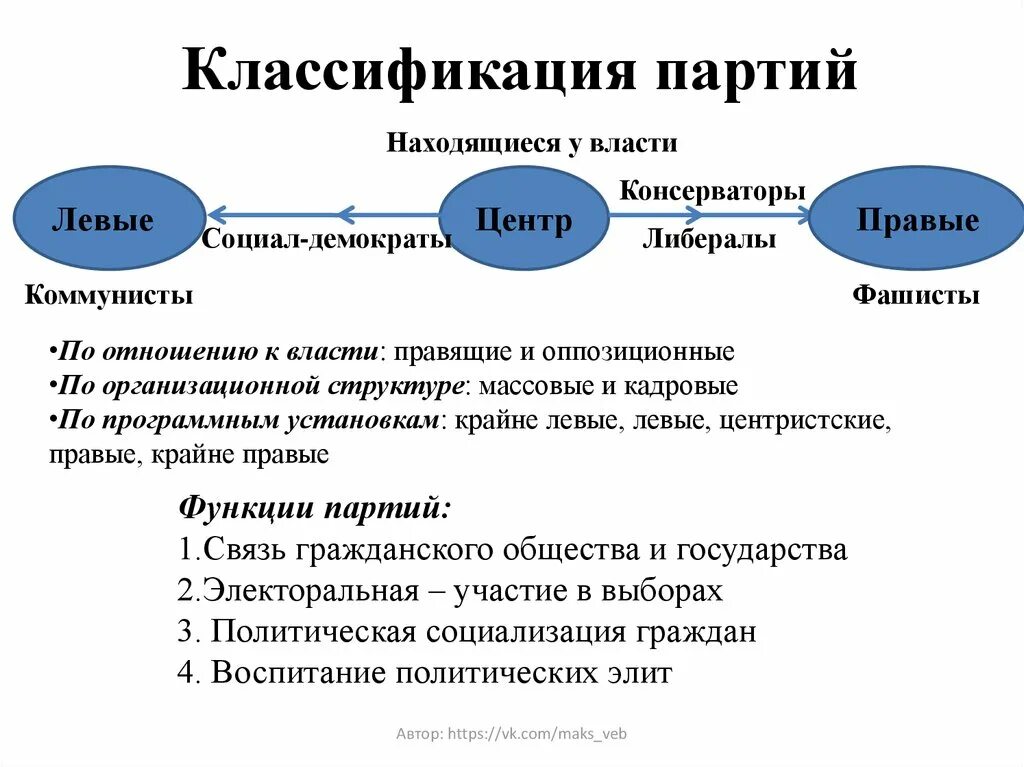 Цель правых партий. Левые социал-демократы. Правые социал демократы. Социал демократы это левые или правые. Классификация партий левые и правые.