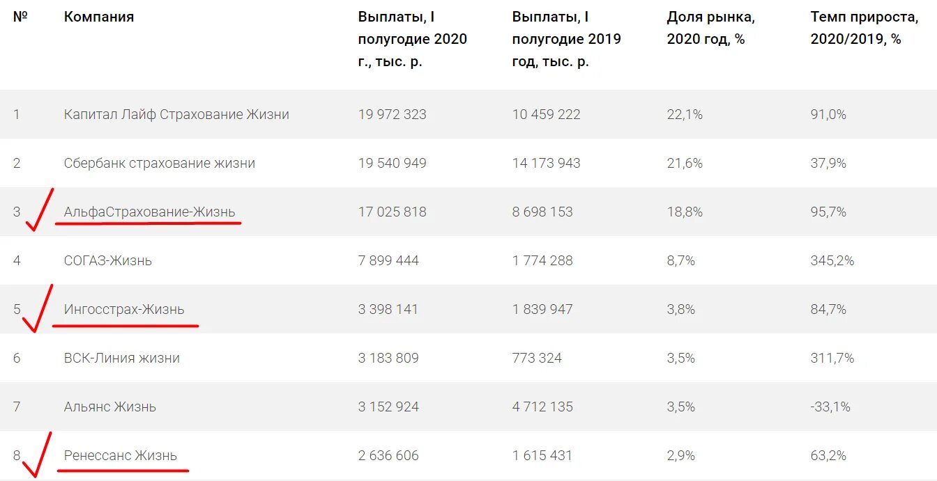 Альфастрахование жизнь выплаты. Капитал лайф таблица выплат. Альфастрахование статистика выплат страхования жизни. Альфастрахование популярное страхование 2020. Капитал лайф таблица выплат за страховку.