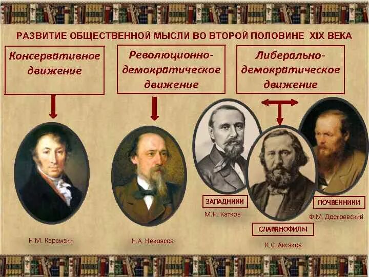 Общественная мысль второй половины xviii в. Общественная мысль второй половины 19 века. Направления общественной мысли России второй половины 19 века. Общественная мысль во второй половине 18 века таблица. Политические движения второй половины 19 века.