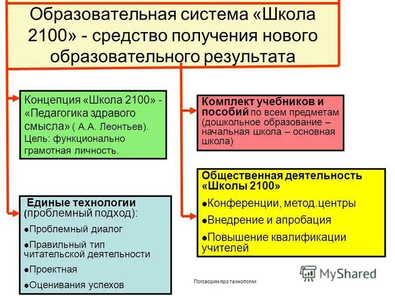 Зарубежные образовательные системы и заведения. Образовательная система школы. Образовательная система школы. Образовательная система школа 2100. Программы обучения школа россии школа 2100.