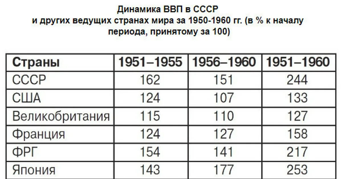Данные ведущих стран. ВВП СССР по годам 1917-1991 таблица.