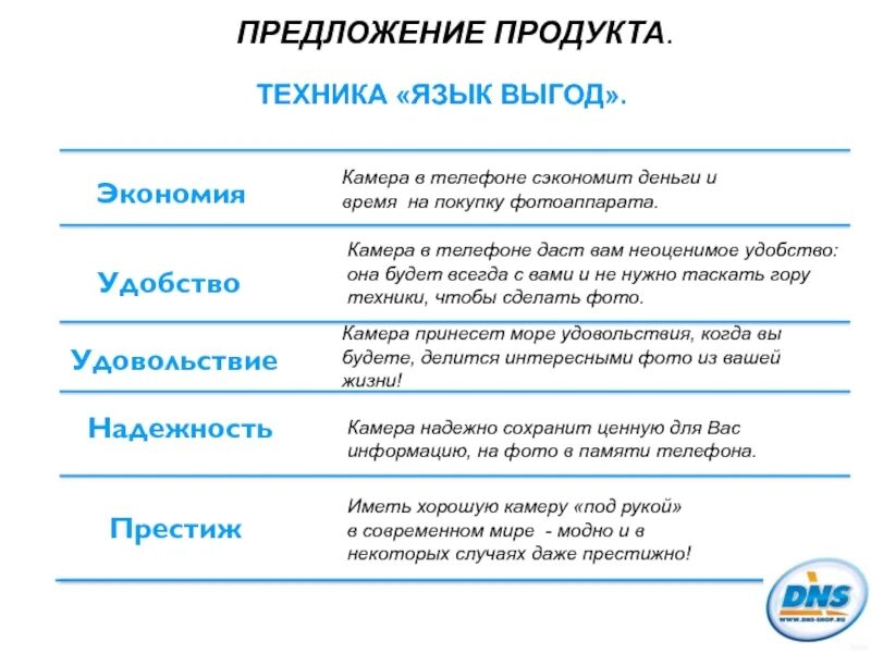 Этапы техники продаж для продавцов консультантов. Техника продаж менеджера 5 этапов. Основы техники продаж. Выгоды для клиента примеры в продажах. Презентация на языке выгод.