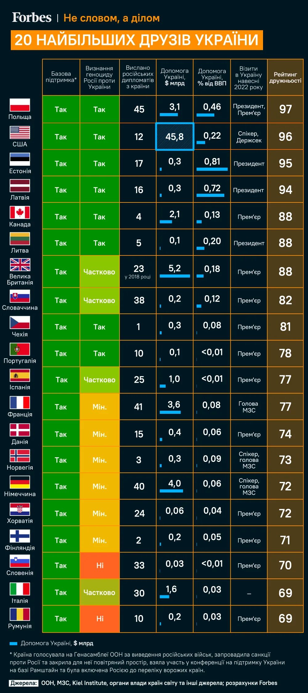 Украинский рейтинг. Список стран помогающих Украине. Список стран которые поддерживают Украину вооружением. Страны помогающие Украине оружием список. Список стран помогающих Украине вооружением.