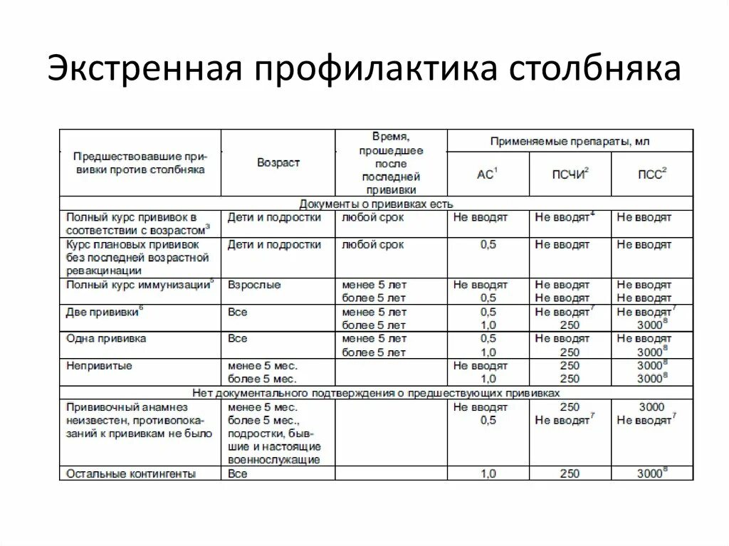 Сколько нельзя мочить столбняк. Вакцинация против столбняка схема. Прививка против столбняка схема. Экстренная профилактика столбняка таблица. Схема экстренной профилактики столбняка.