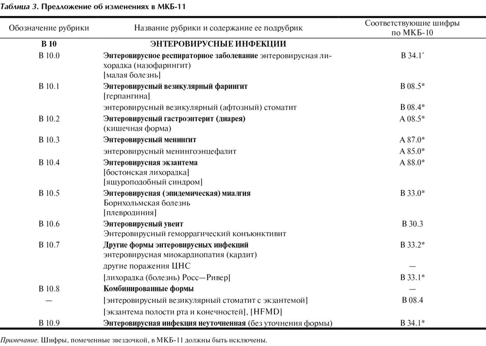 Мкб 10 коды болезней в казахстане