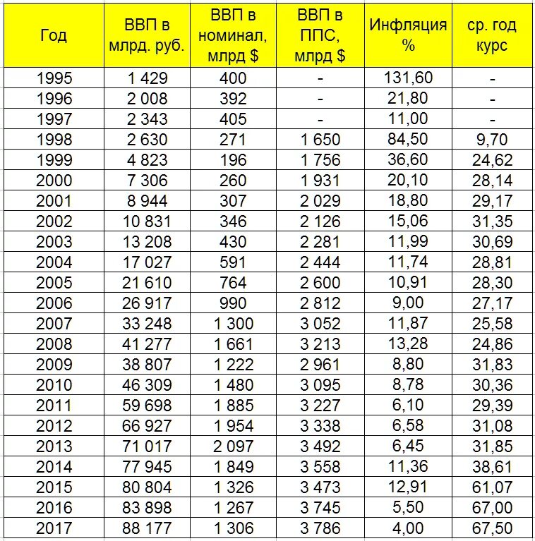 ВВП России по годам таблица 1990-2020. ВВП по ППС России по годам. ВВП ППС России в 2000 году. ВВП России по годам таблица 1998. Ввп россии в 2000 году