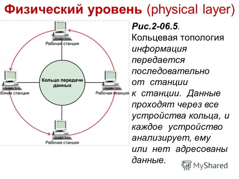 Физический уровень передачи информации. Физический уровень передачи информации