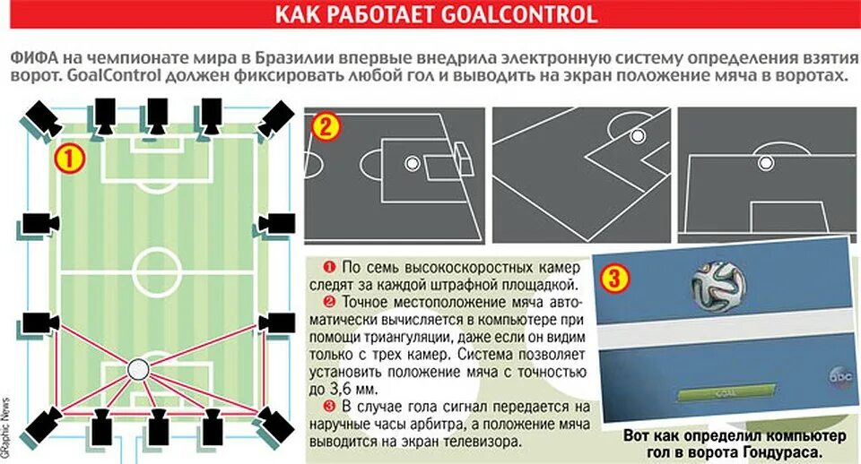 Пересечь линию 61. Система взятия ворот. Технология взятия ворот. Система определения голов. Система автоматического определения голов.