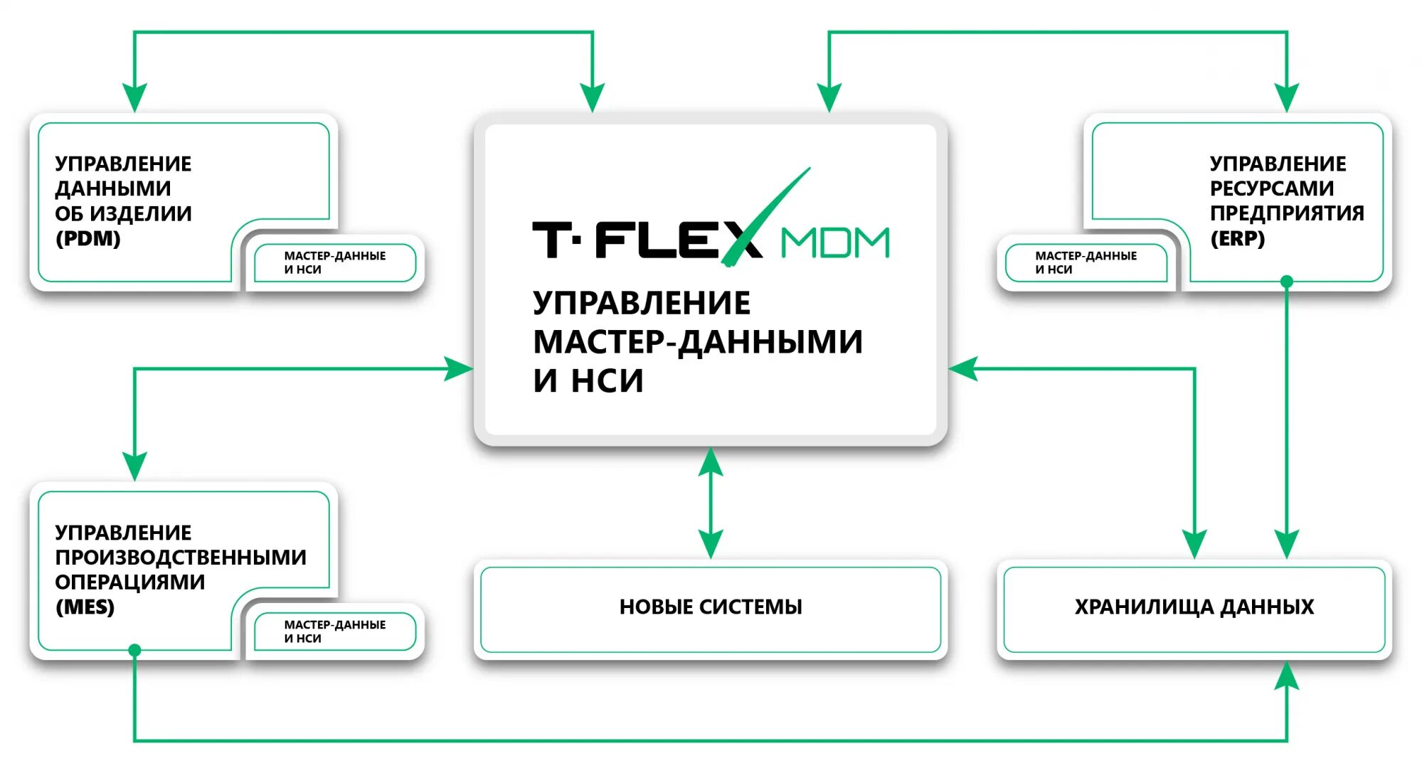 T Flex MDM. Управление НСИ схема. Система управления мастер данными. MDM управление нормативно-справочной информацией. Управление mdm