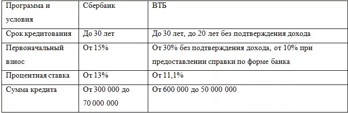 Альфа втб сбербанк сбербанк сбербанк. Сравнительная таблица ВТБ И Сбербанк. Сравнение условий кредитов в Сбербанке и ВТБ. Сравнение условий кредита таблица банков.. Сравнение условий кредитования ВТБ И Сбербанк.