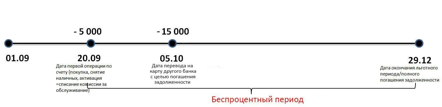 Льготный период кредитной карты Альфа. Льготный период Альфа банк 100 дней. Схема льготного периода Альфа банк. Схема льготного периода по кредитной карте 100. Льготный период по кредитной карте альфа тревел