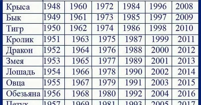 Гороскоп 1994 год. 1994 Год по восточному гороскопу. Знак зодиака 1994 года рождения. 1994 Год китайский гороскоп.