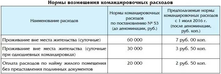 Суточные в москве командировка. Нормы командировочных расходов. Нормы возмещения командировочных. Командировочные расходы нормы. Нормы суточных расходов в командировке.