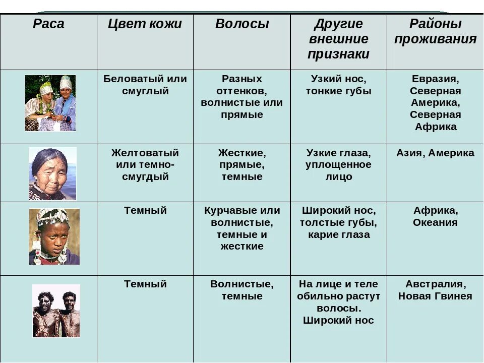 Человеческие расы 6 класс география. Основные расы человека таблица. Признаки человеческих рас таблица. Расы людей. Человеческие расы.