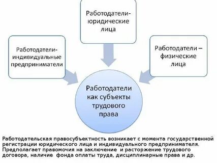 Работодателей физических лиц не являющихся