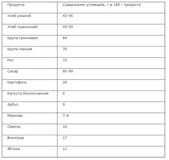 Продукты с маленьким количеством углеводов. Продукты содержащие углеводы таблица. Углеводы в пище таблица. Содержание углеводов в продуктах. Продукты с наибольшим содержанием углеводов.