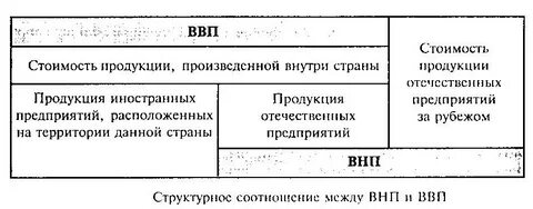 Валовой национальный продукт структура