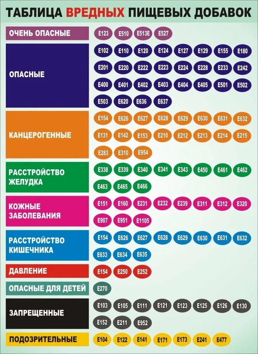 Известные добавки. Пищевые добавки. Таблица вредных пищевых добавок. Пищевые добавки е. Таблица полезных пищевых добавок.