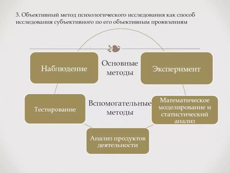 Вспомогательные методы психологии. Объективные методы исследования. Объективные методы психологии. Объективные методы исследования в психологии. Субъективные и объективные методы психологии.