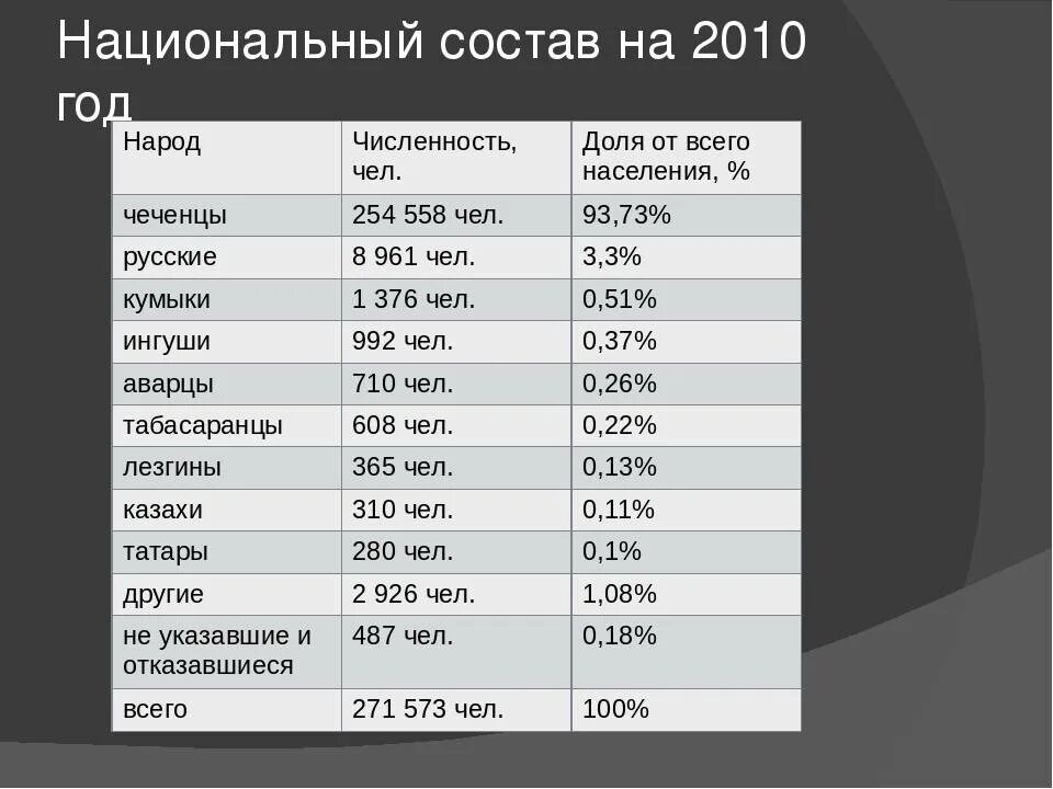 Численность народов России. Население по национальностям. Москва численность населения таблица. Численность народов в Москве. Численность готов