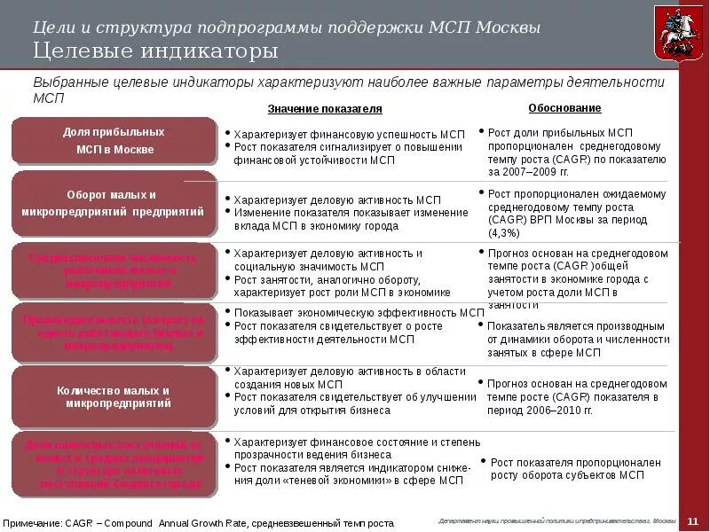 Что значит мсп. Цели поддержки мсп. структура и состав мсп. значение мсп. индикаторы малого и среднего предпринимательства.