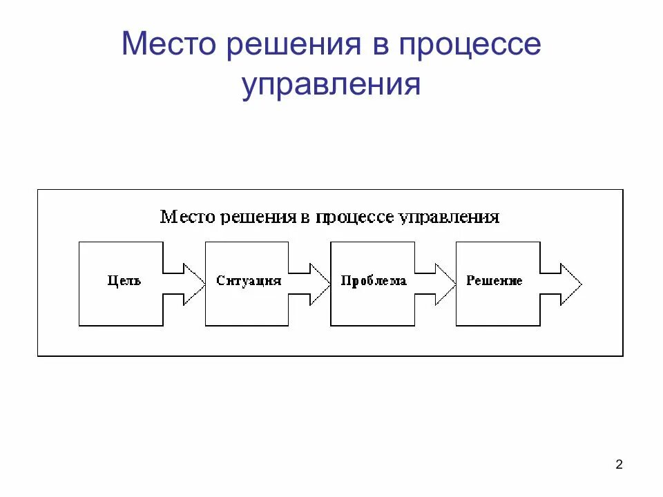 Управление урок 6. Процесс управления. Понятие процесса управления. Схема процесса управления затратами. Процессный подход к принятию управленческих решений.