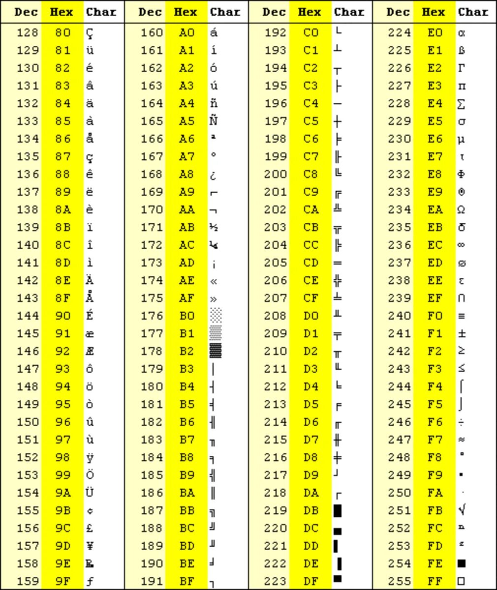 Ascii table c. Таблица ASCII 256 символов. Таблица ASCII кодов hex. Hex Dec Char таблица. ASCII таблица символов русская.