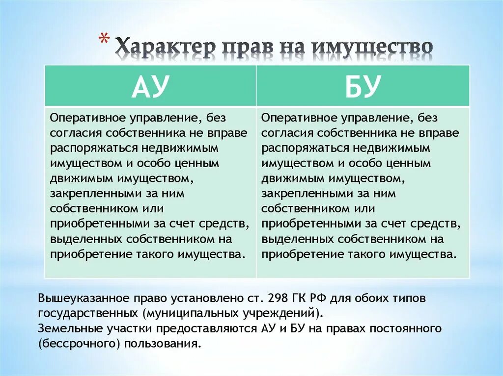 Аренда имущества в оперативном управлении. Ау бу в бюджете. Бу и ау расшифровка. Счета ау и бу это.