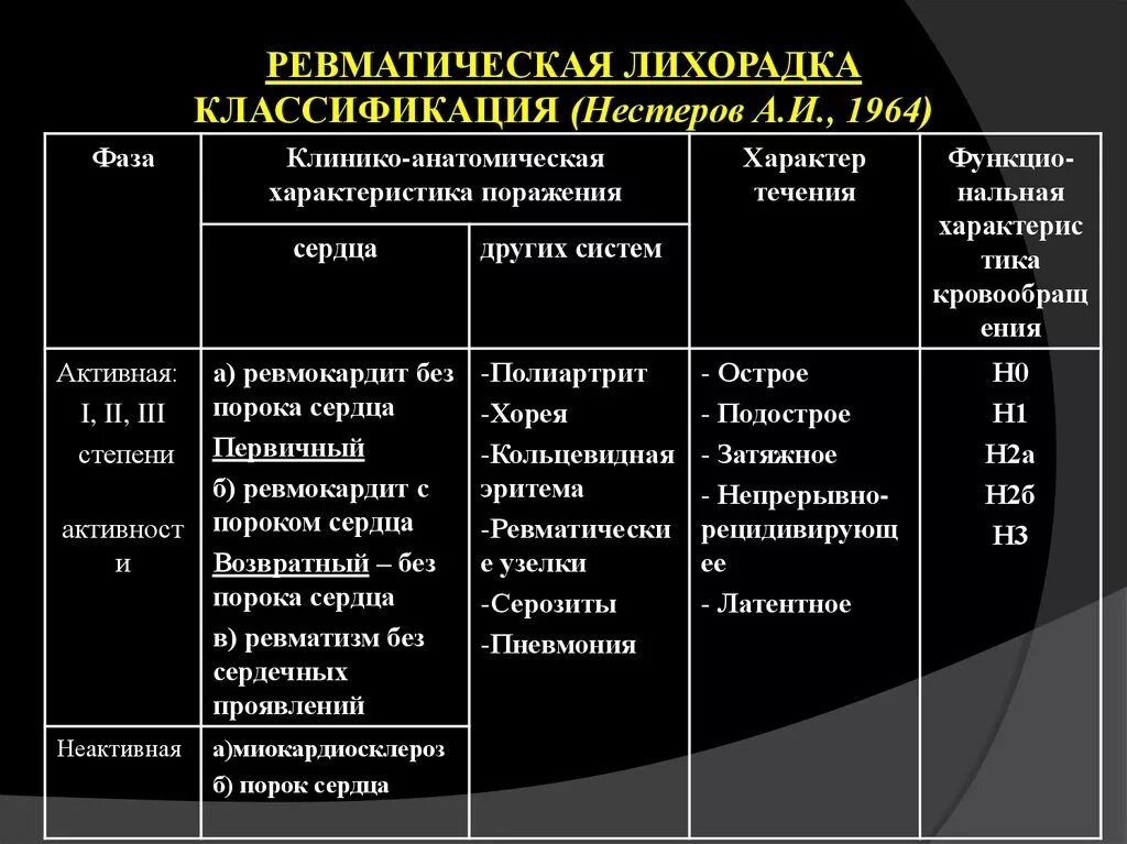 Ревматизм классификация. Современная номенклатура ревматической лихорадки. Острая ревматическая лихорадка классификация. Острая ревматическая лихорадка классификация Нестерова. Классификация ревматической лихорадки.