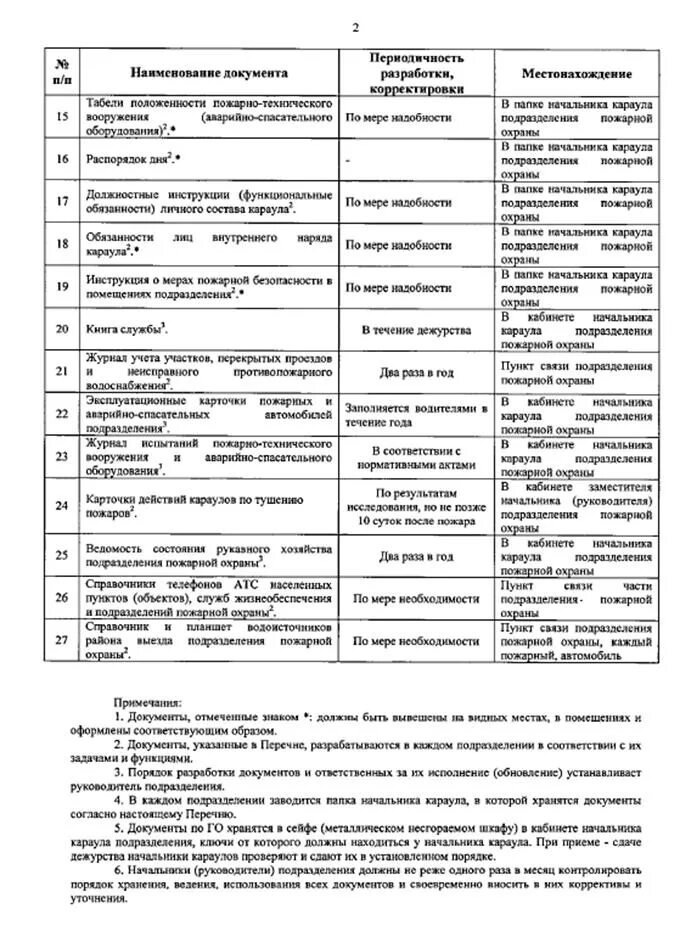 Распорядок дня пожарног. План начальника караула МЧС. Распорядок дня караула пожарной охраны. Распорядок дня диспетчера пожарной охраны. Регламентирующие документы пожарной охраны