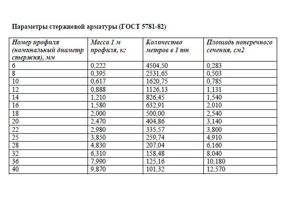 Арматура а3 ГОСТ 5781-82. Вес арматуры ГОСТ 5781-82. Масса арматуры таблица а400. Масса арматуры таблица а500с. Арматура а240 вес 1 метра