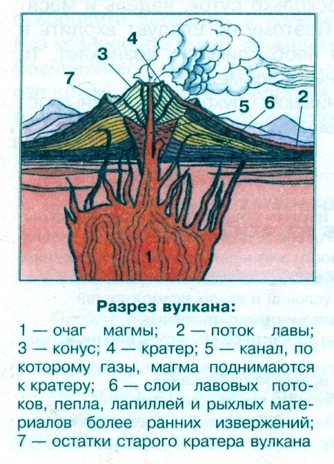 Тест вулканы и землетрясения 5 класс. Строение вулкана схема. Строение вулкана без подписей. Вулкан в разрезе с подписями. Изображение вулкана в разрезе.