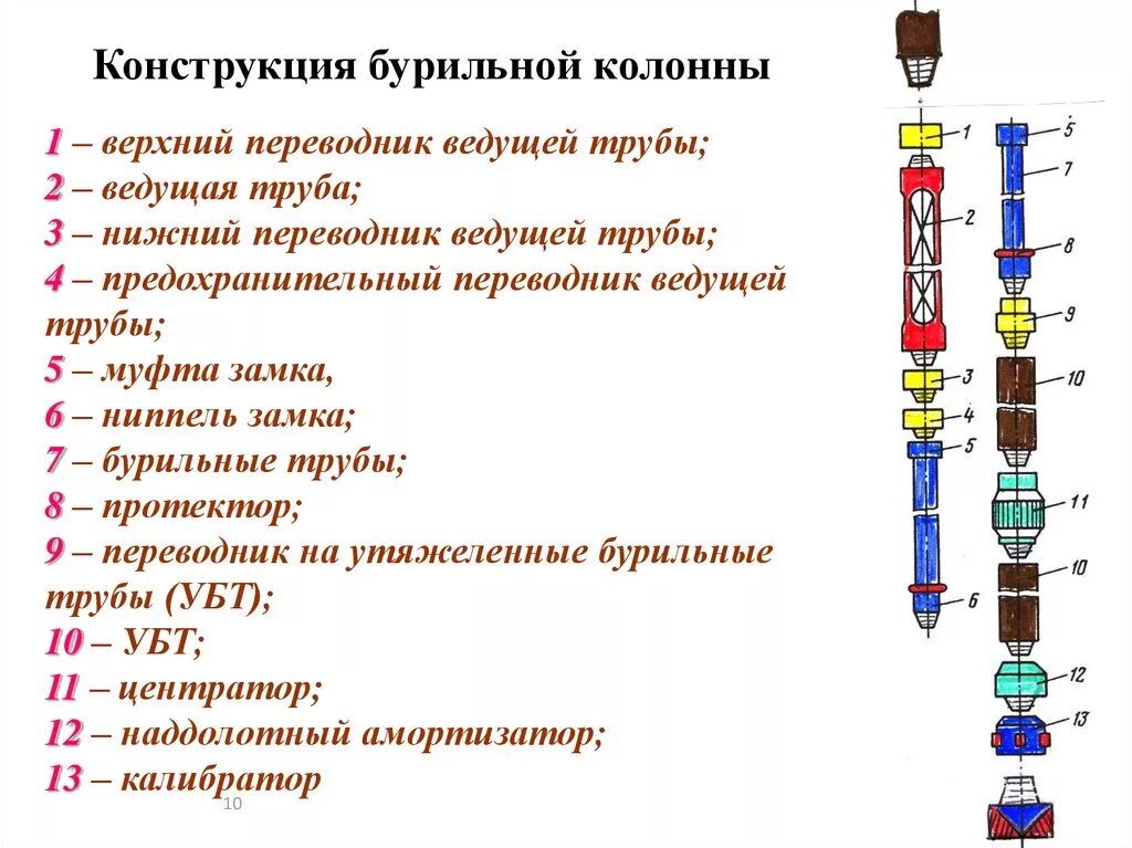 Конструкция элементов бурильной колонны. Муфта замка бурильной колонны. Основные элементы бурильной колонны. Перечислите основные элементы бурильной колонны.. Буровая соединения