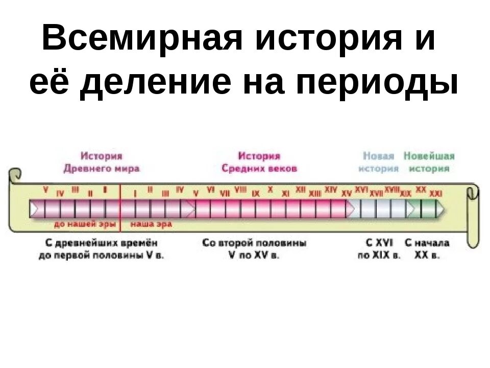 Периодизация всемирной истории лента времени. Деление веков на периоды. Основные исторические периоды. Периодизация истории по векам. Хронологические этапы истории