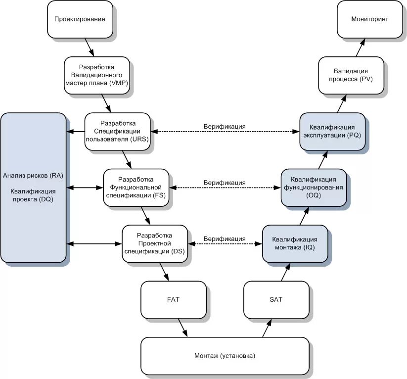 Проведение валидации. Схема валидации процесса. V образная модель валидации. Схема проведения квалификации валидации. Валидационный мастер план фармацевтического предприятия.