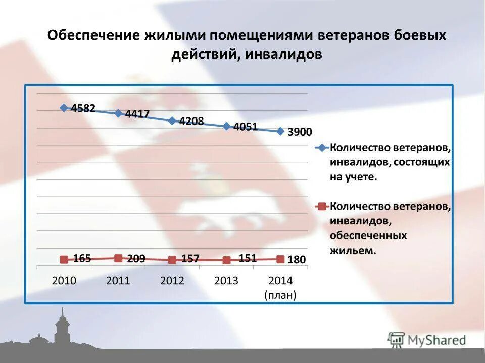 Как получить квартиру ветерану боевых действий. Ветераны боевых действий статистика. Жилье ветеранам боевых действий. Численность ветеранов боевых действий в России. Улучшение жилищных условий ветеран боевых действий.